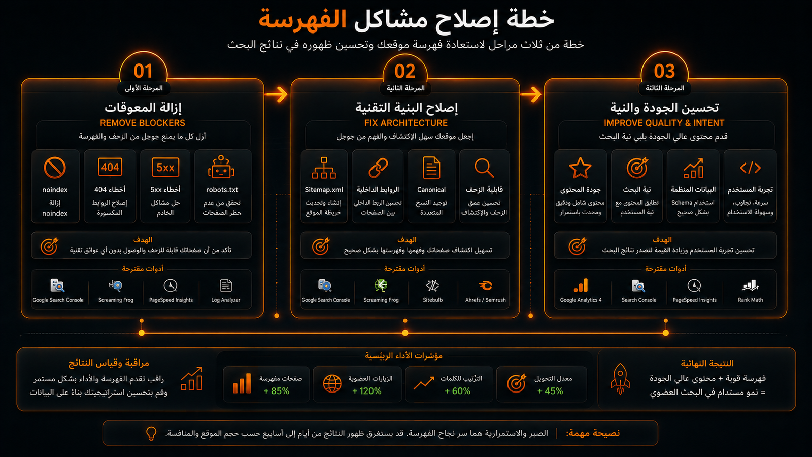 خطة معالجة مشاكل الفهرسة