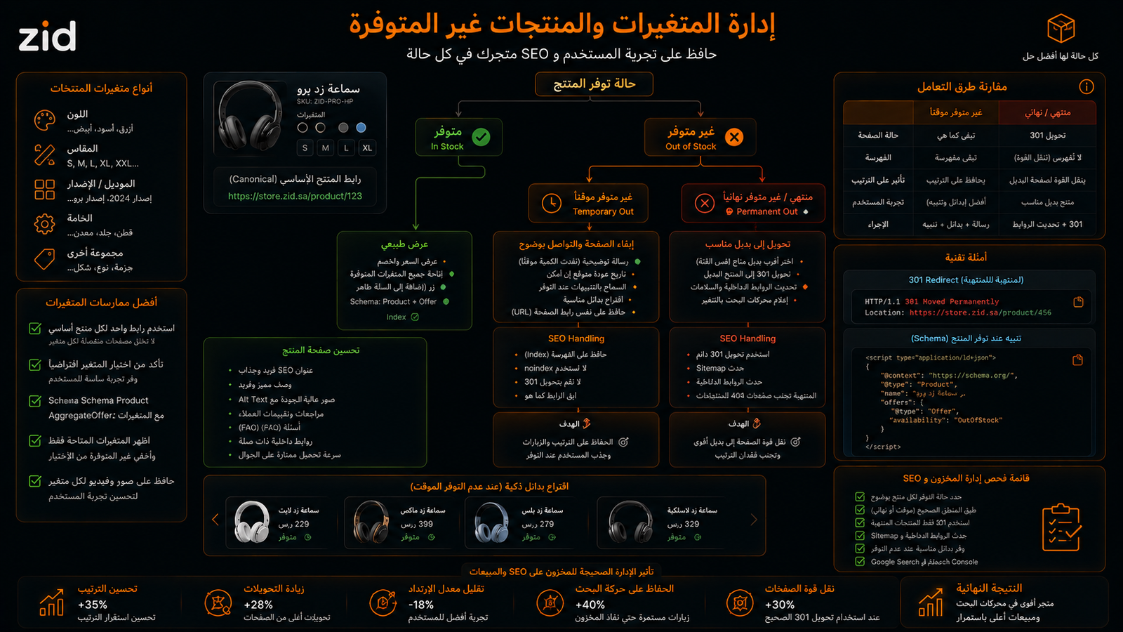 التعامل مع متغيرات المنتجات والمنتجات المنتهية دون الإضرار بـ SEO متجر زد