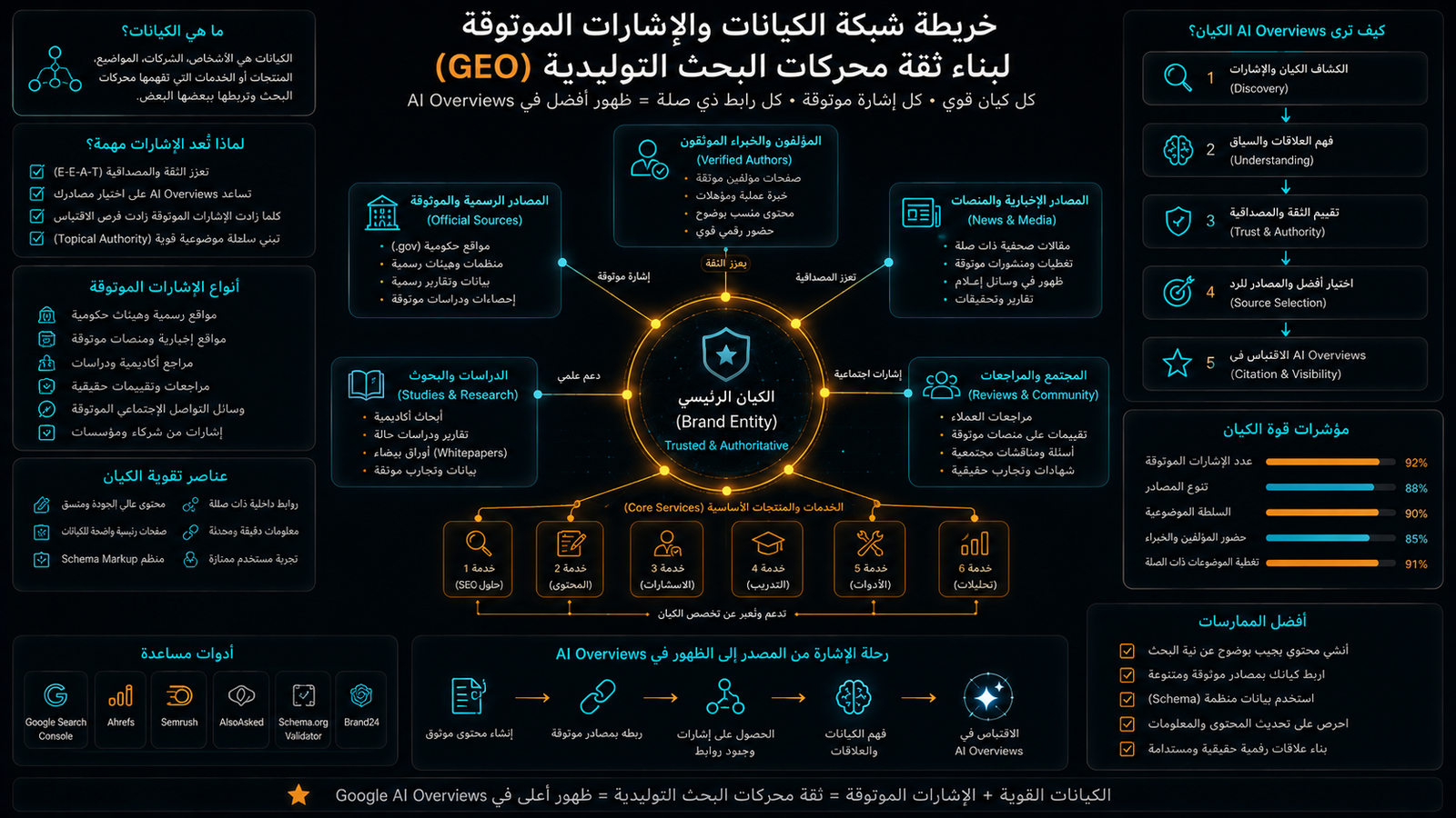 ربط الكيانات والمصادر الموثوقة والخدمات لبناء ثقة محركات البحث التوليدية