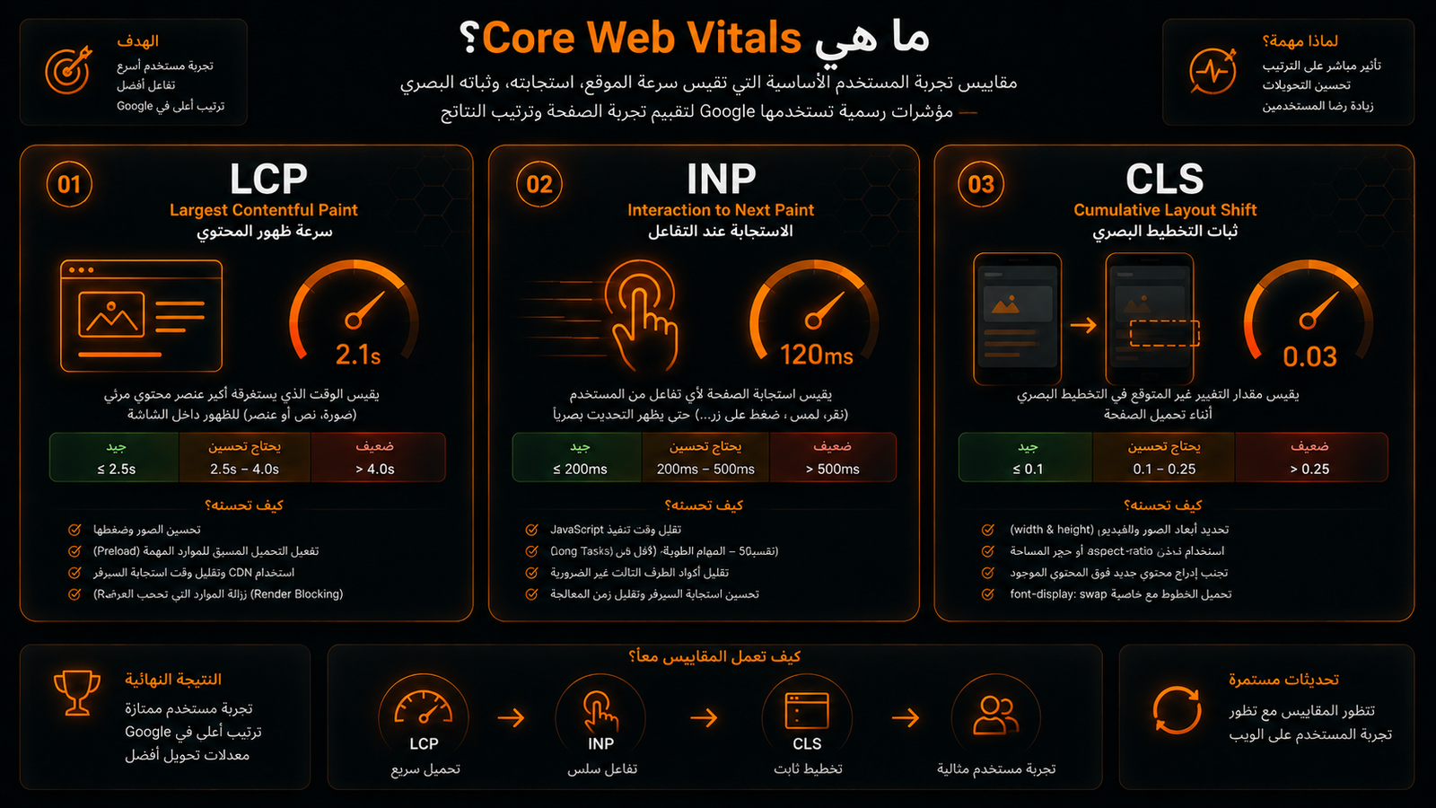 شرح المقاييس الأساسية سرعة ظهور المحتوى الاستجابة عند التفاعل وثبات التخطيط