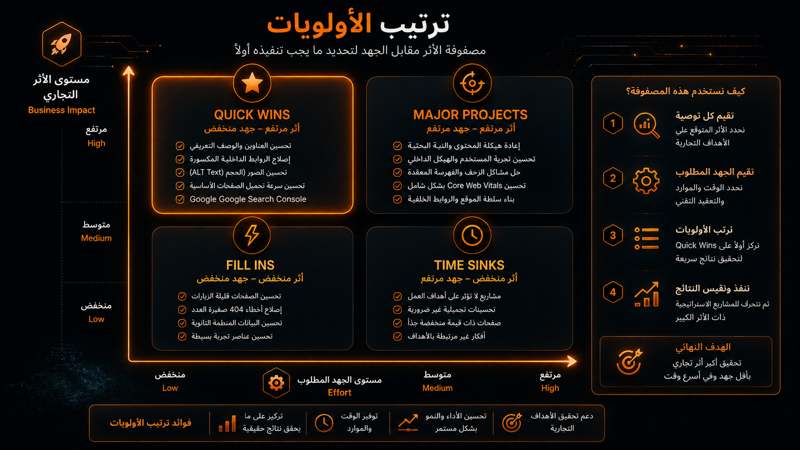 ترتيب الأولويات في تحسين محركات البحث
