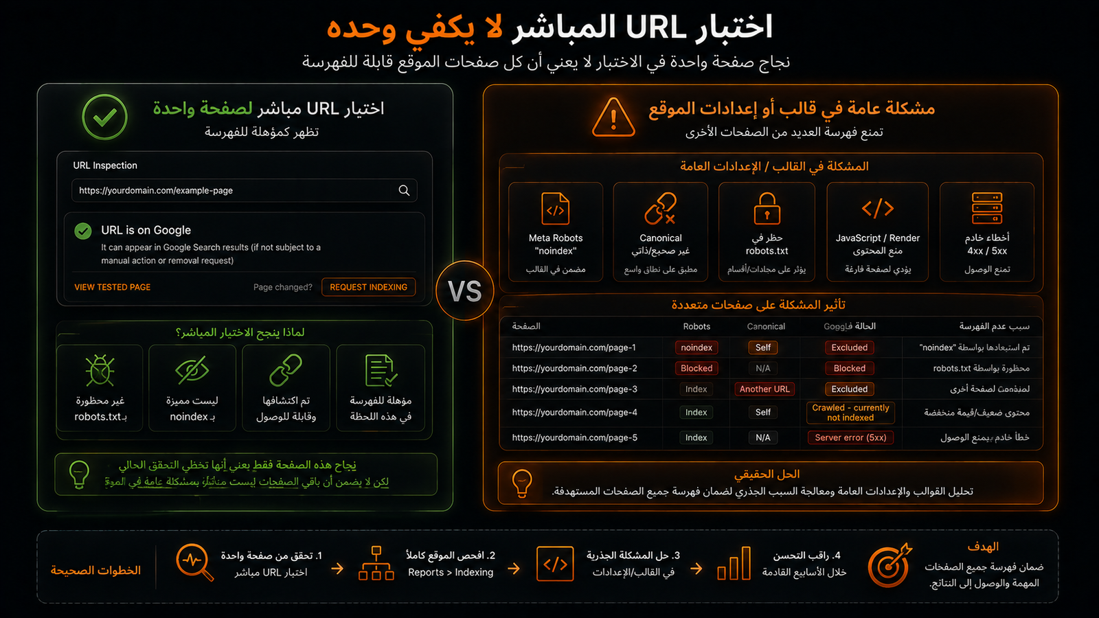 اختبار URL المباشر لا يكفي وحده