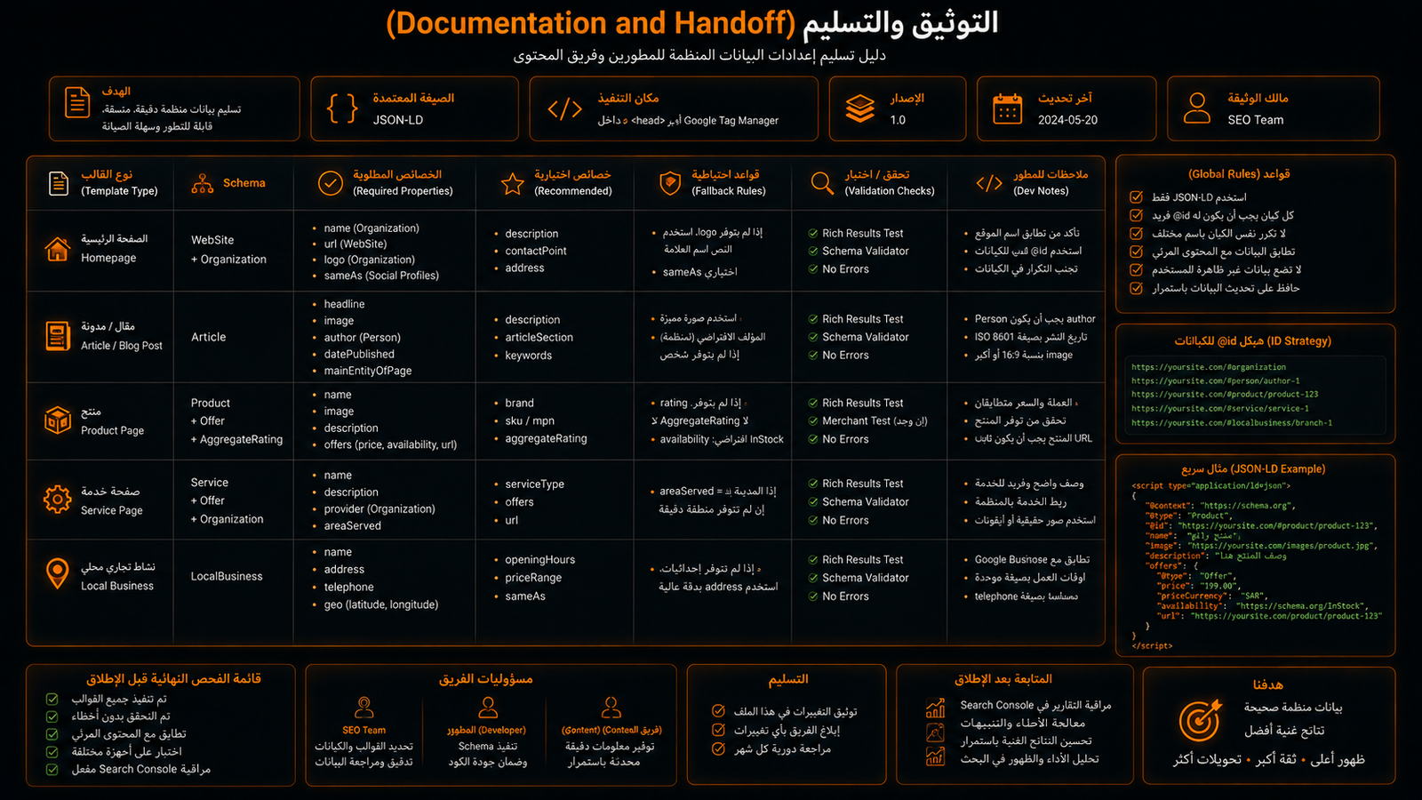 جدول توثيق وتسليم إعدادات البيانات المنظمة للمطورين وفريق المحتوى