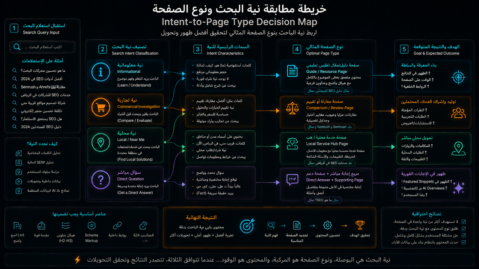 كيفية توجيه نية الباحث وتحديد نوع الصفحة المناسبة بين الإجابة والخدمة والتجارة