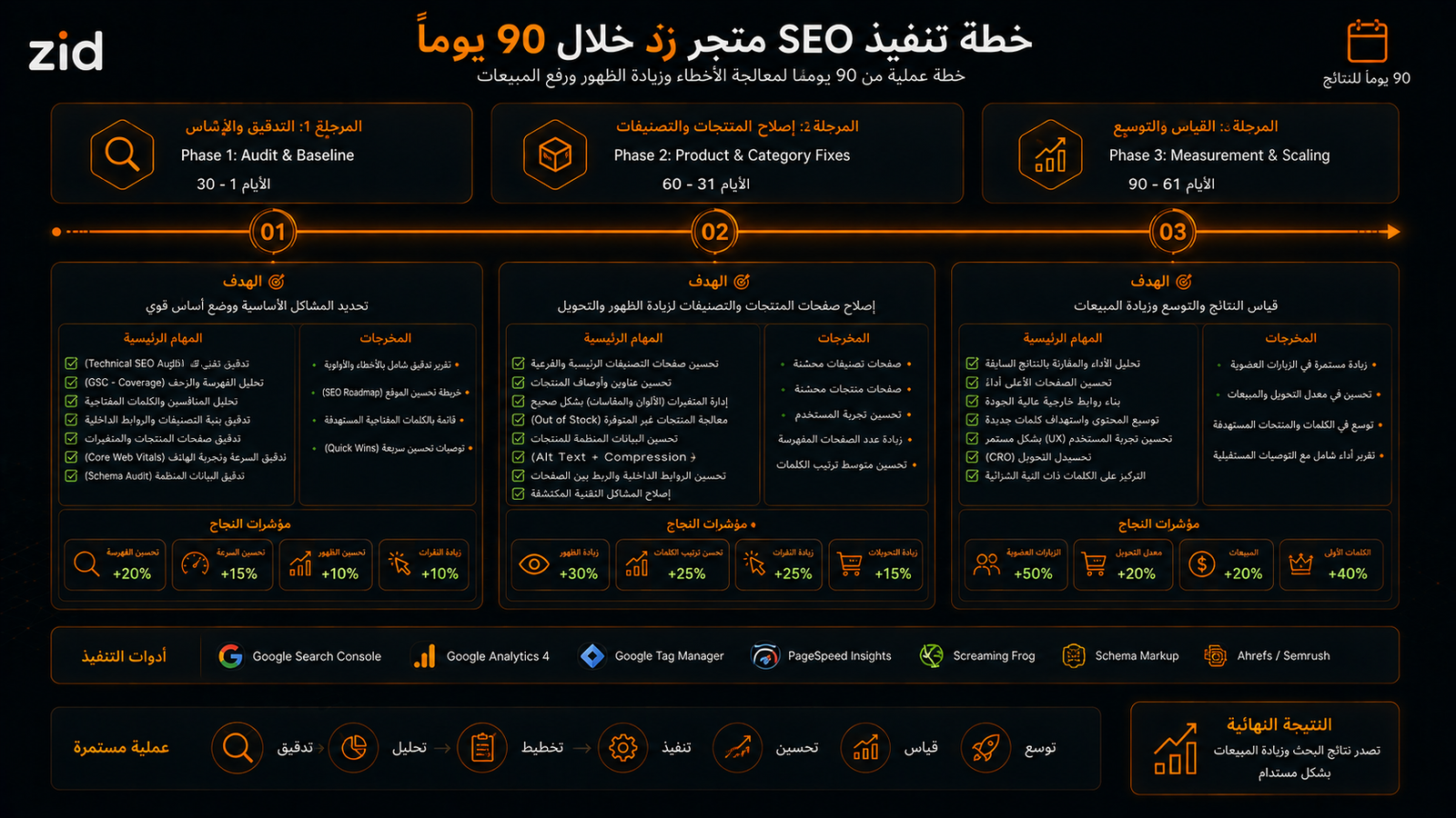 خطة زمنية من 90 يومًا لمعالجة أخطاء SEO وتصدر منتجات متجر زد