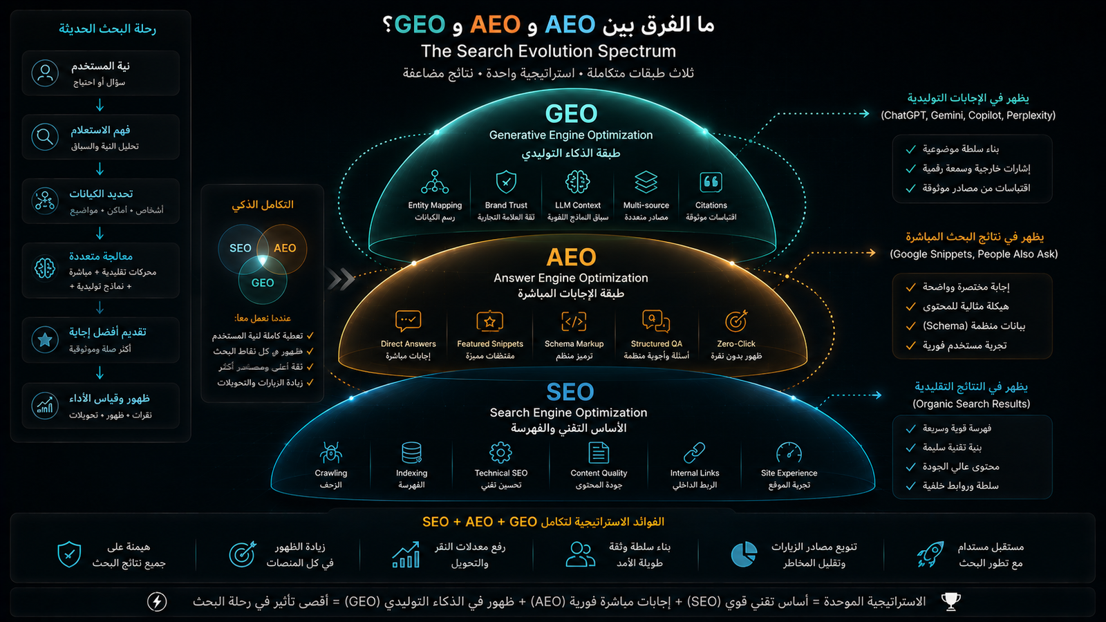 مخطط توضيحي لبنية وتكامل SEO وAEO وGEO داخل استراتيجية موحدة