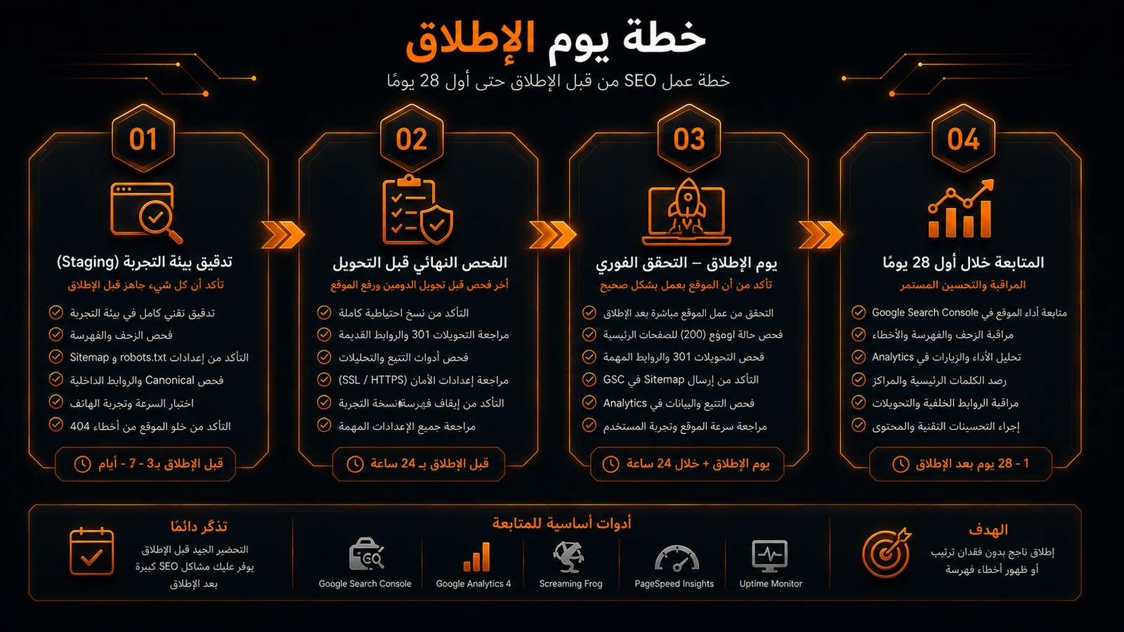 خطة يوم الإطلاق في عالم السيو 