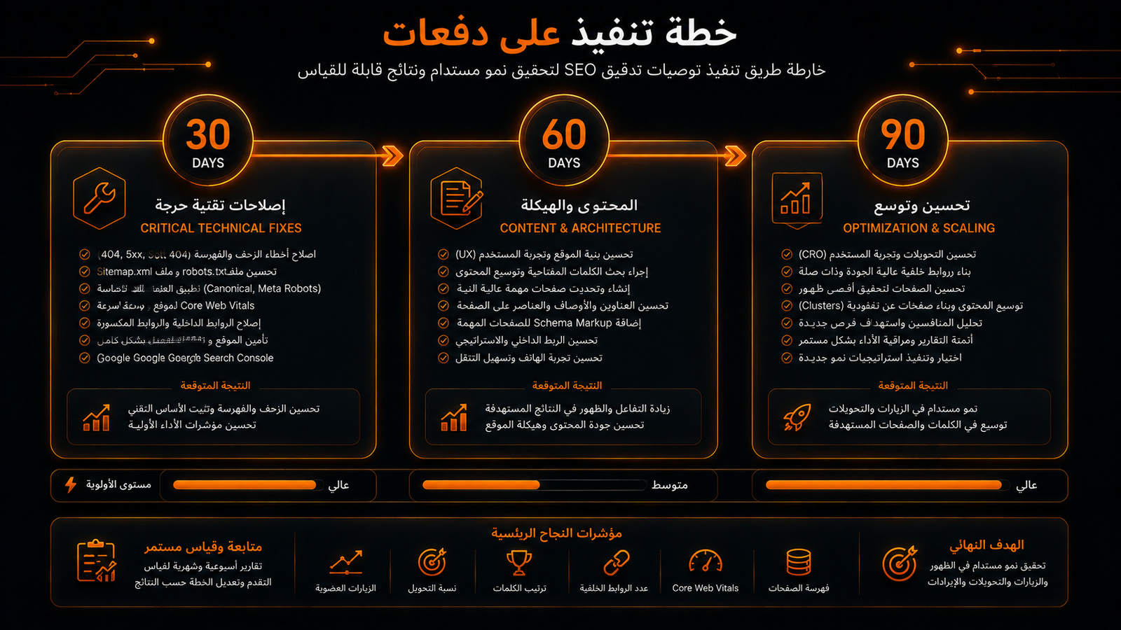 خطة تنفيذ سيو على دفعات