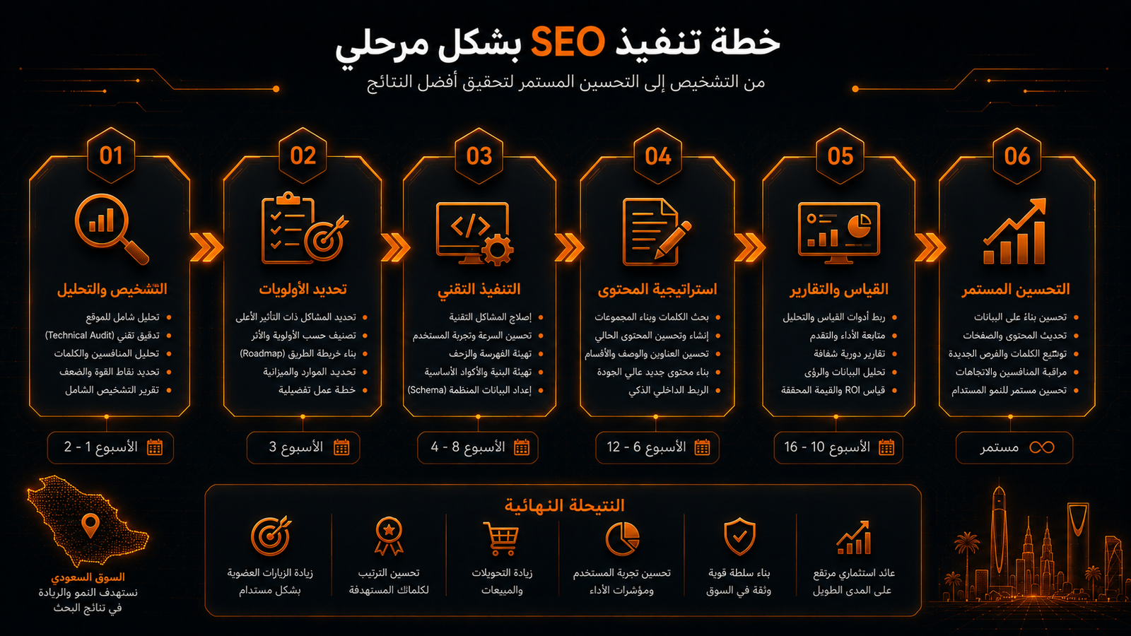 المراحل الست لتنفيذ خطة SEO من التشخيص إلى التحسين المستمر
