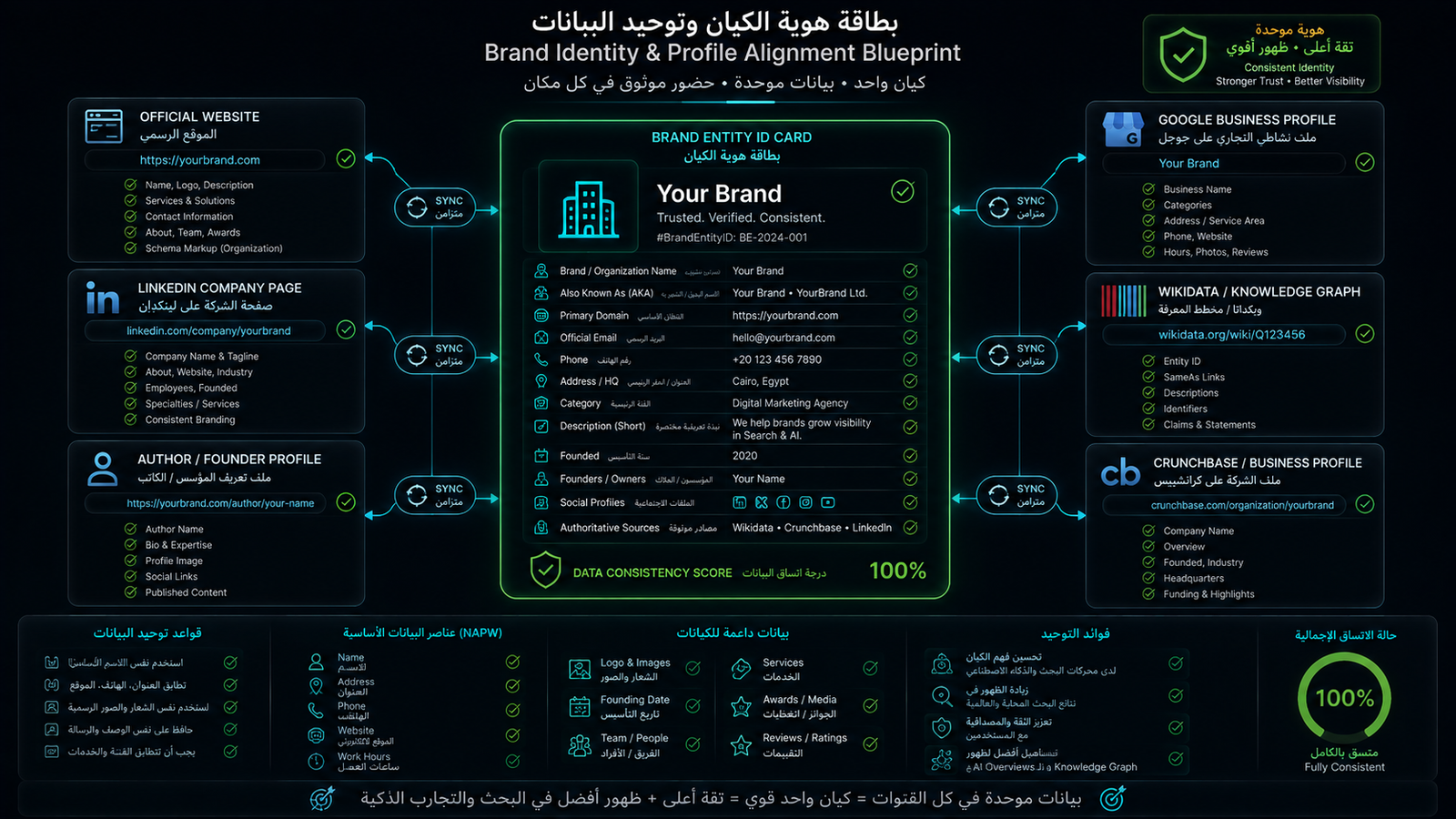 بطاقة هوية الكيان وتوحيد بيانات العلامة بين الموقع والملفات الخارجية