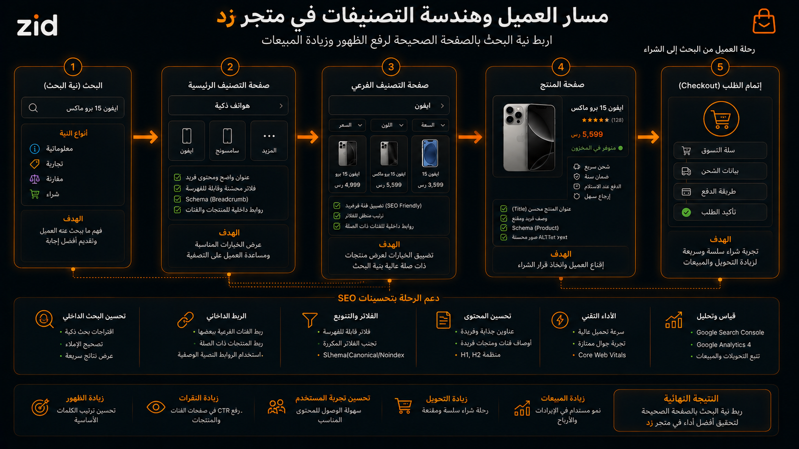 خريطة مسار العميل وهندسة التصنيفات لربط البحث بالبيع في متاجر زد