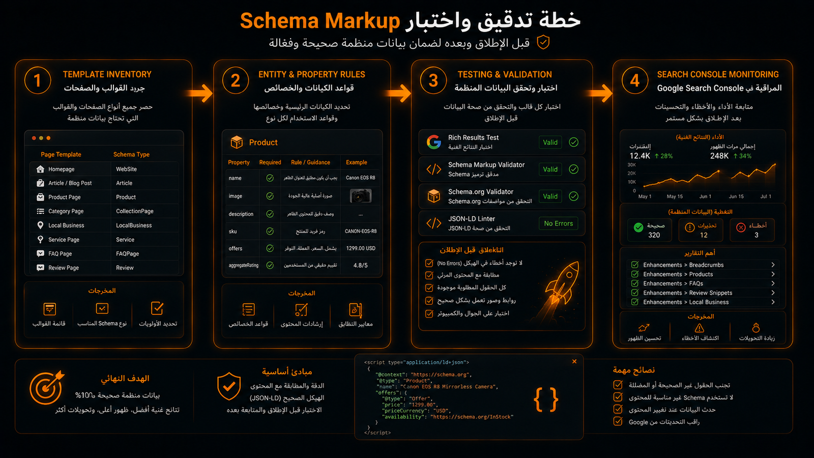 خطة تدقيق واختبار Schema Markup قبل الإطلاق وبعده