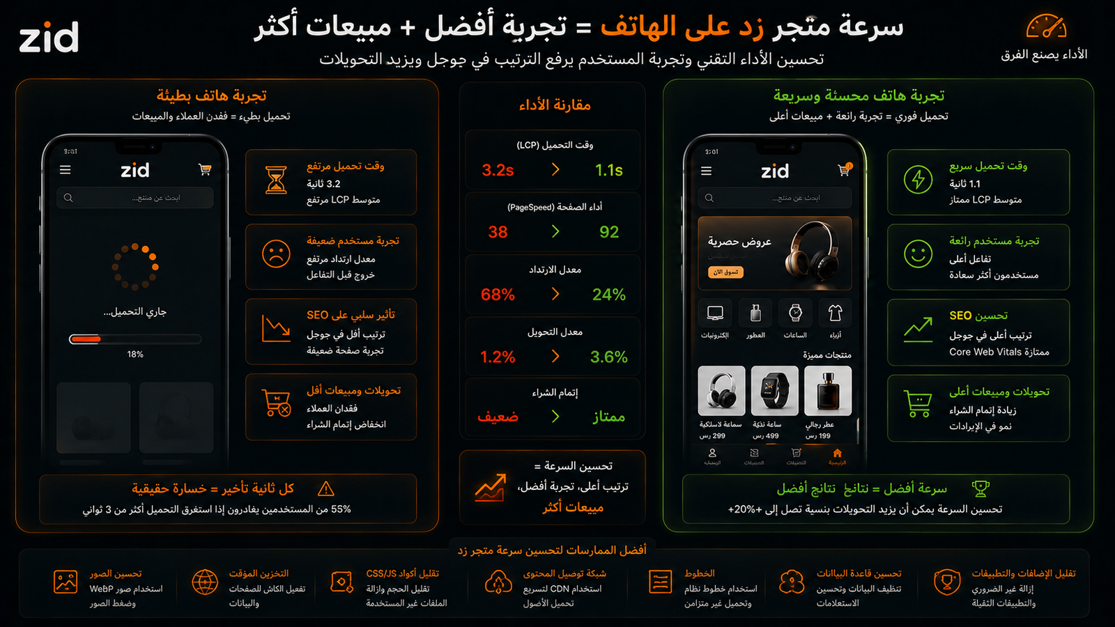 أهمية سرعة متجر زد وتجربة الهاتف في رفع معدلات التحويل وإتمام الشراء