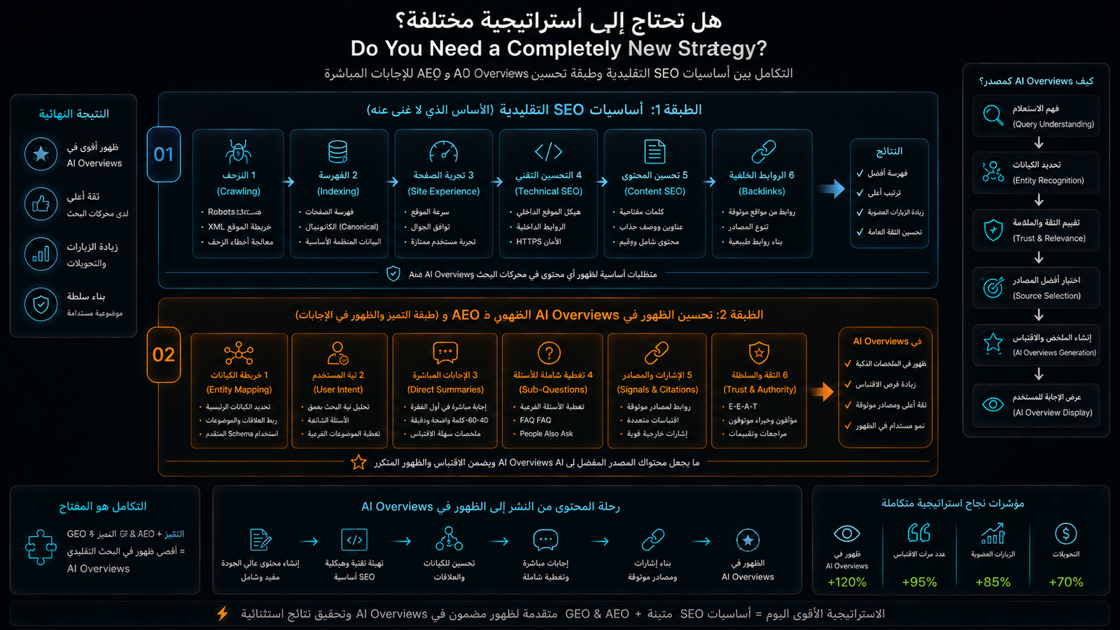 مقارنة بين أساسيات الفهرسة والزحف وطبقة تحسين AI Overviews وAEO