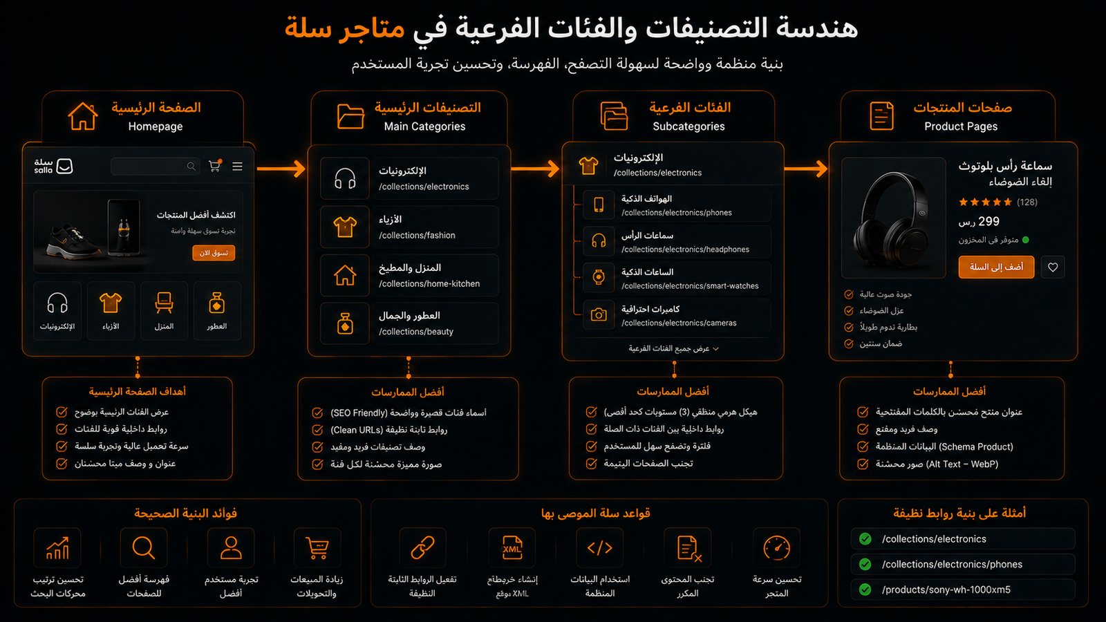 بنية التصنيفات والفئات الفرعية وصفحات المنتجات في متاجر سلة
