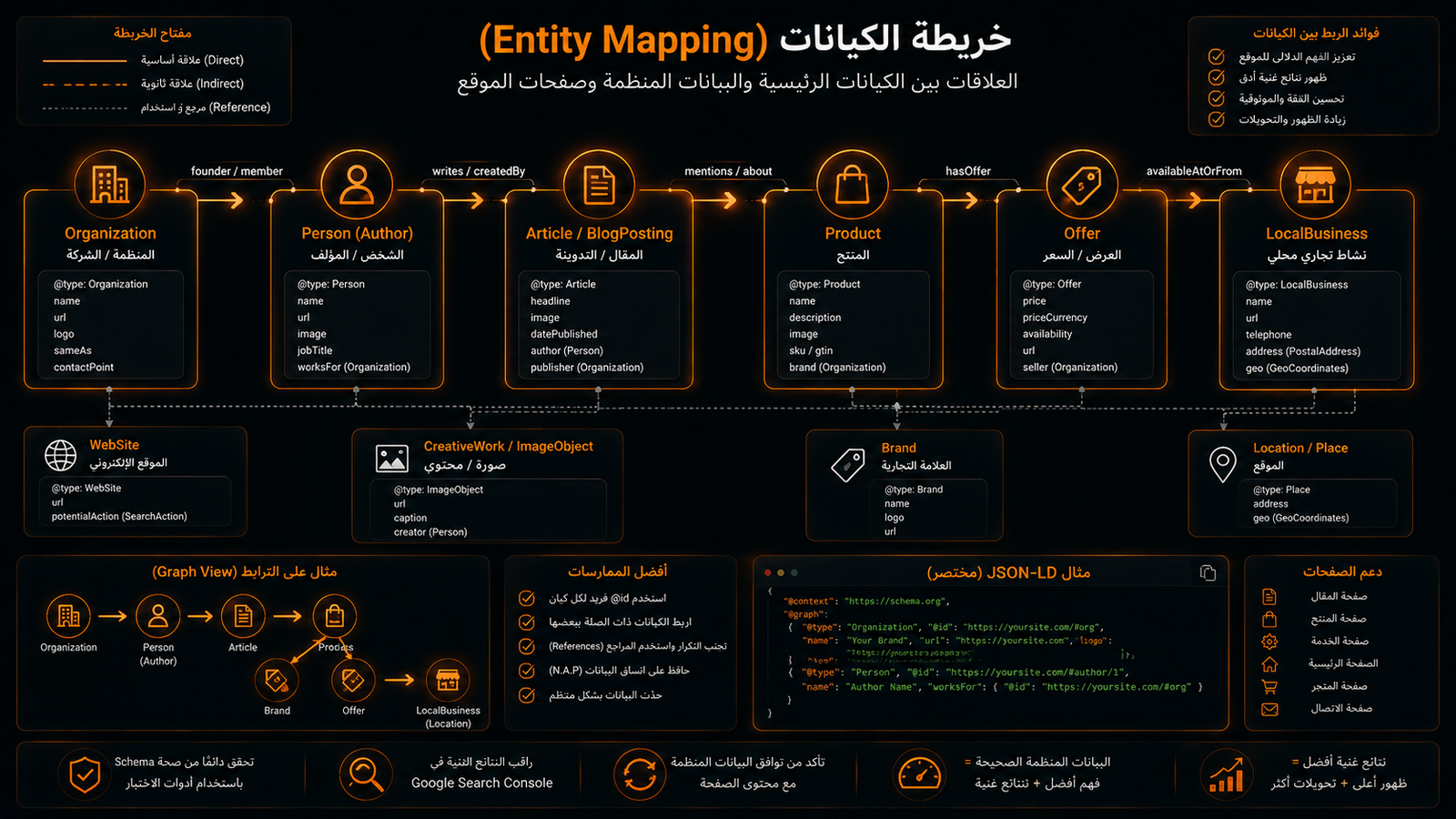 خريطة الكيانات والعلاقات بين البيانات المنظمة وصفحات الموقع
