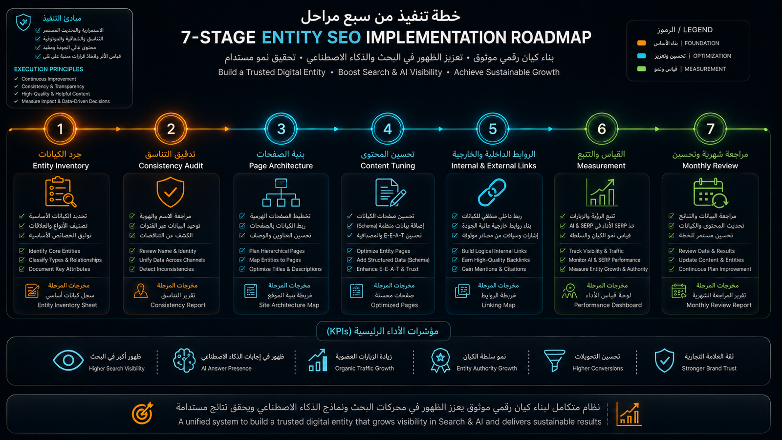 خارطة طريق من 7 مراحل لتنفيذ Entity SEO وتقييم أثر الكيان الرقمي