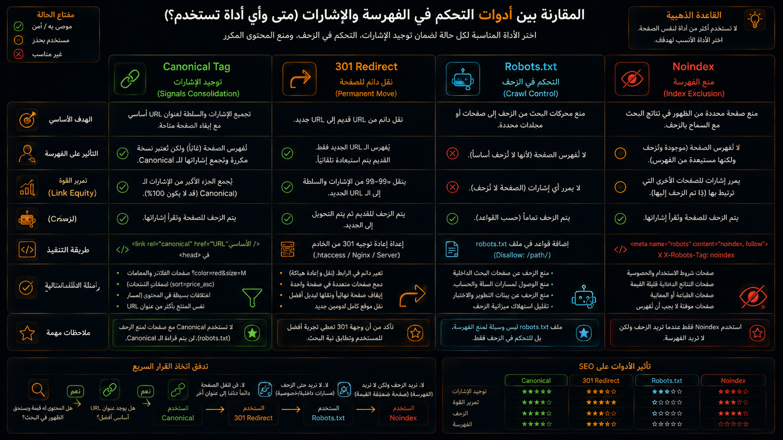 المقارنة والفرق بين Canonical وإعادة التوجيه 301 وملف robots.txt وnoindex