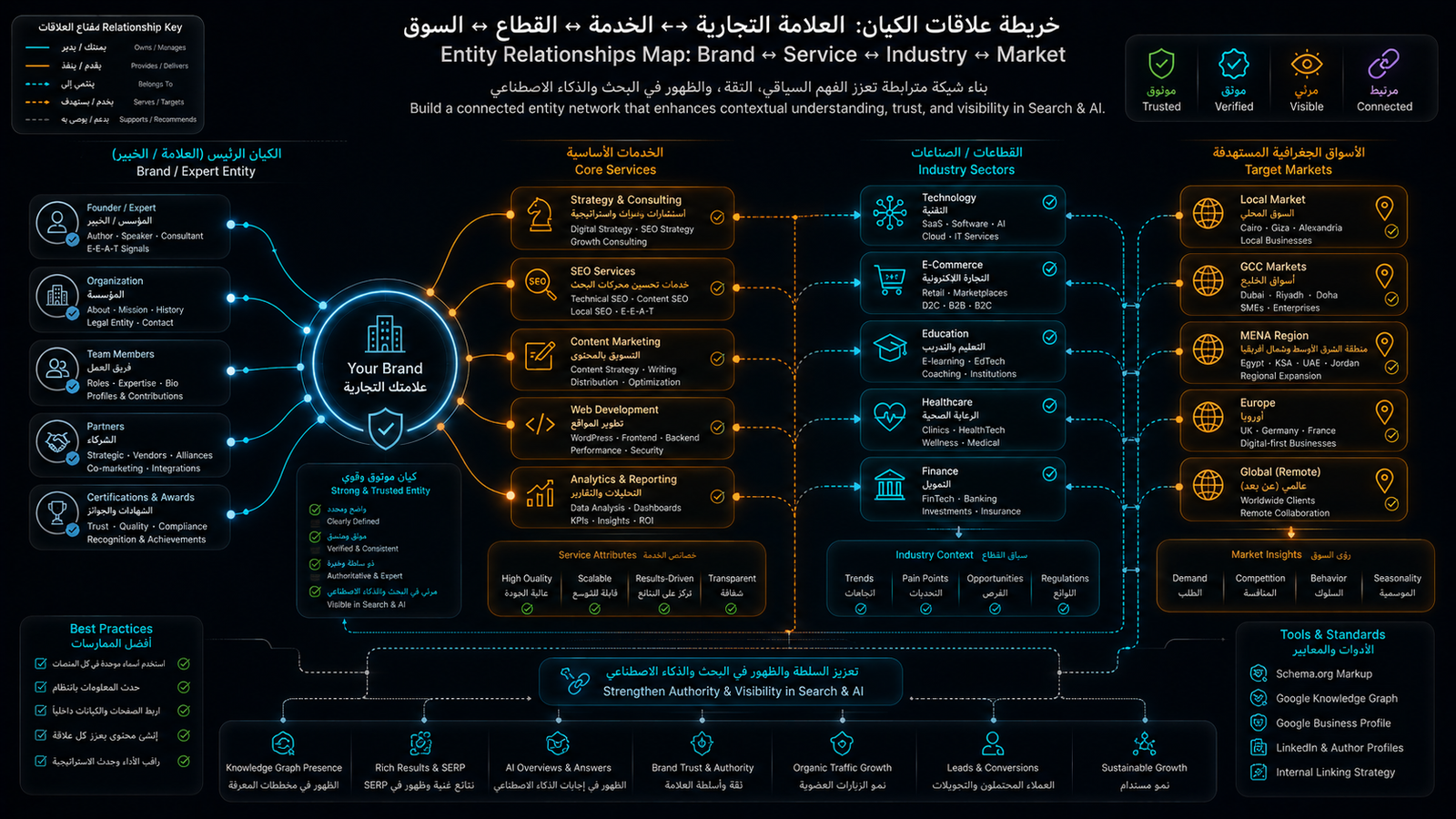 ربط علاقات العلامة التجارية بالخدمات والقطاعات والأسواق الجغرافية