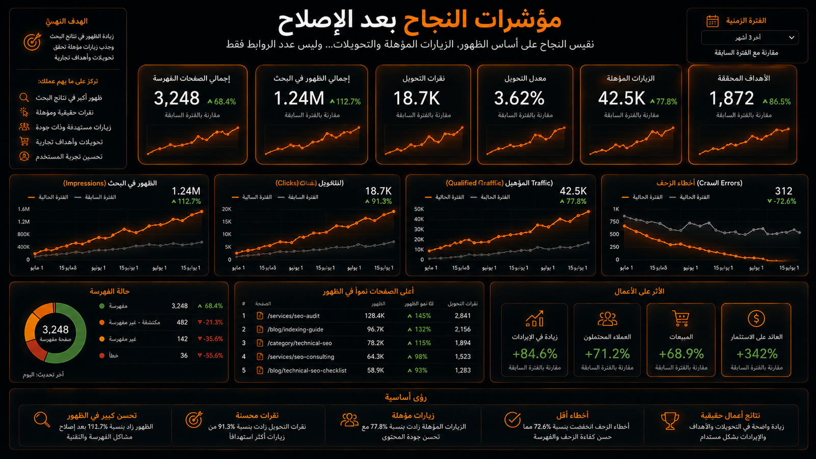 قياس نجاح الفهرسة بناءً على الظهور والتحويلات وليس عدد الروابط فقط
