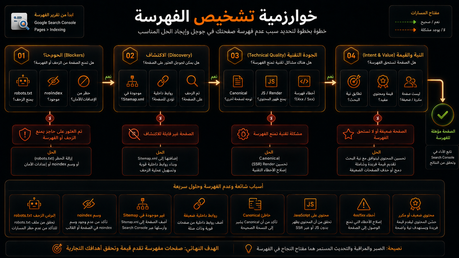 مخطط خطوة بخطوة لتشخيص سبب عدم فهرسة الصفحات من Robots حتى Canonical