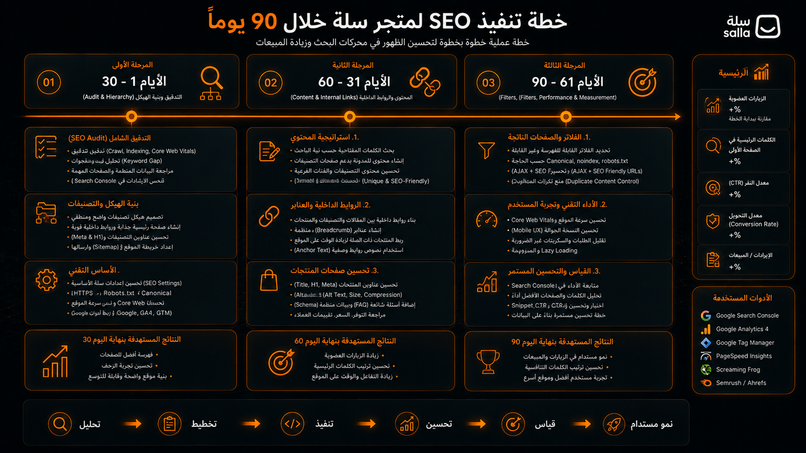 خطة عمل تنفيذية من 90 يومًا لتحسين SEO متجر سلة