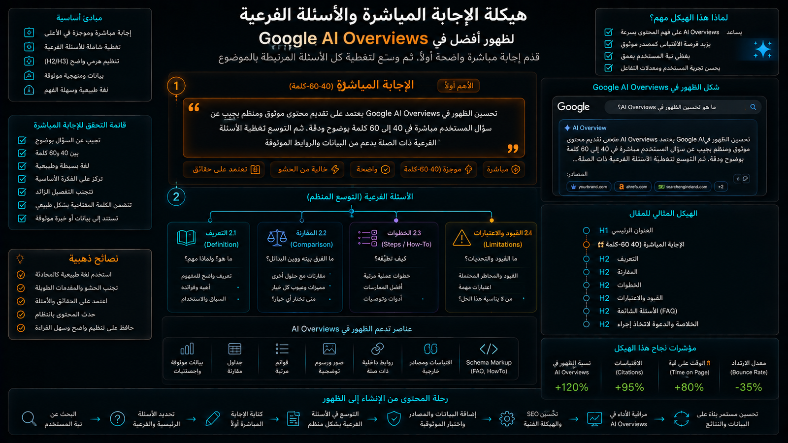 كيفية صياغة الإجابة المباشرة وتغطية الأسئلة الفرعية لظهور أفضل في AI Overviews