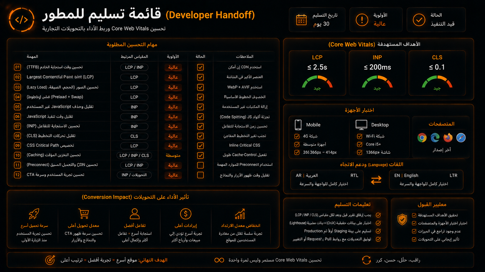 قائمة تسليم مهام تحسين الأداء للمطورين وربط الأداء بالتحويلات التجارية