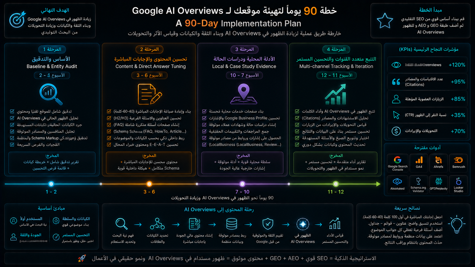 خارطة طريق 90 يومًا لتهيئة الموقع لـ Google AI Overviews وقياس الأثر والتحويلات