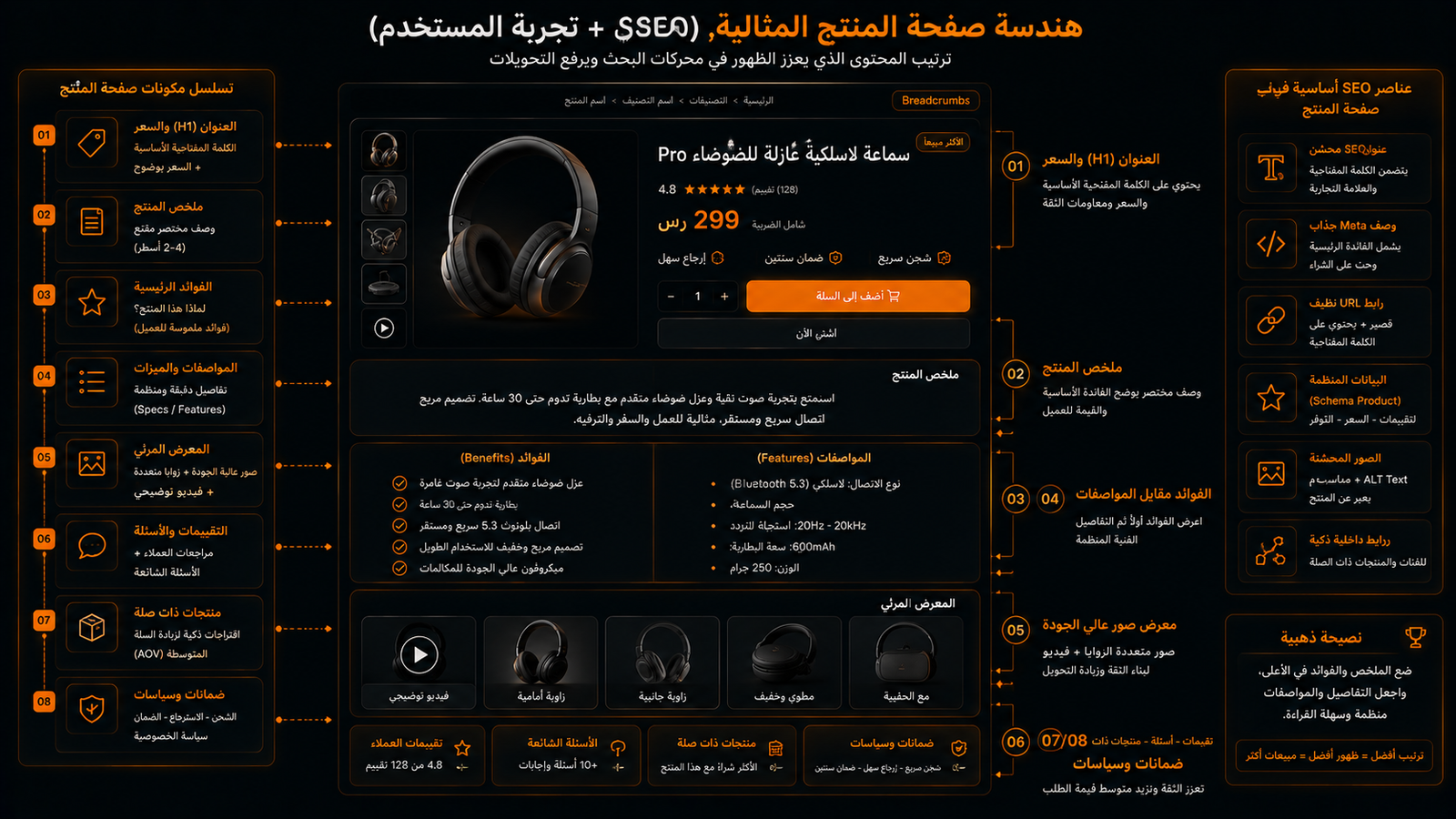 الترتيب الصحيح لمكونات صفحة المنتج: العنوان والملخص والمواصفات والفوائد