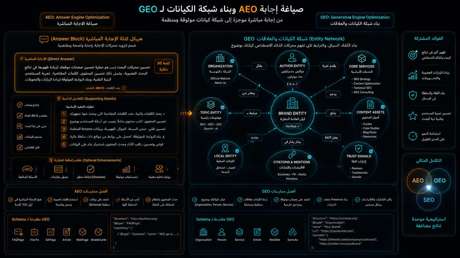 طريقة صياغة الإجابة المباشرة لـ AEO وبناء شبكة الكيانات لـ GEO