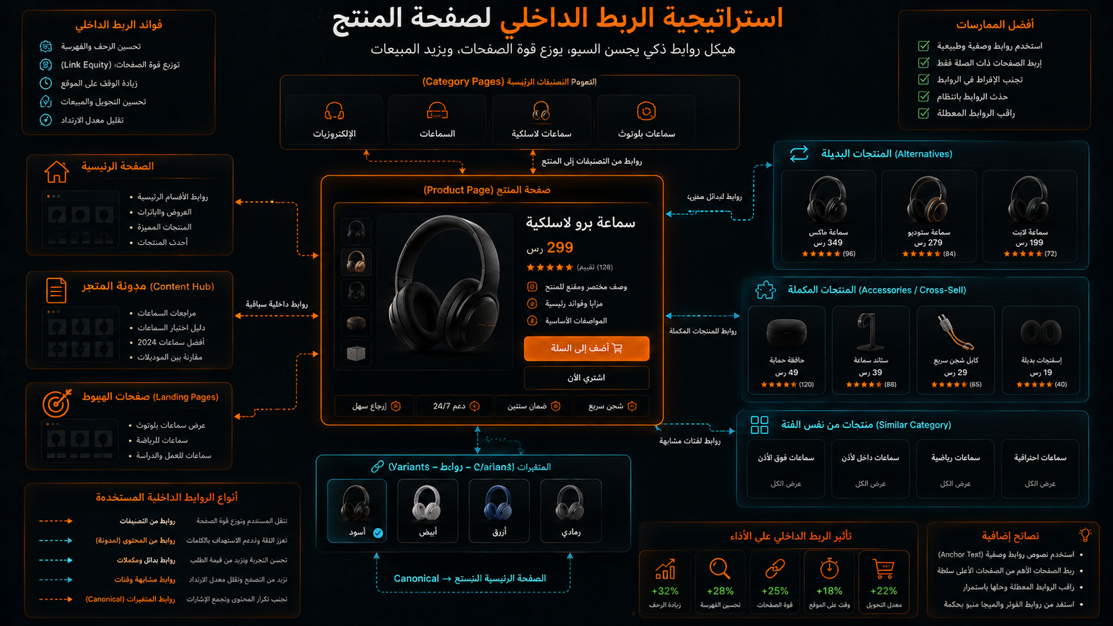 استراتيجية الربط الداخلي بين صفحة المنتج والتصنيفات والمنتجات المكملة والبدائل