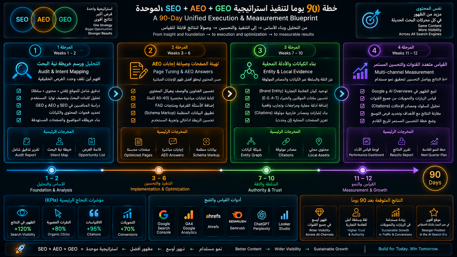 خارطة طريق 90 يومًا لتنفيذ استراتيجية SEO وAEO وGEO الموحدة وتتبع النتائج