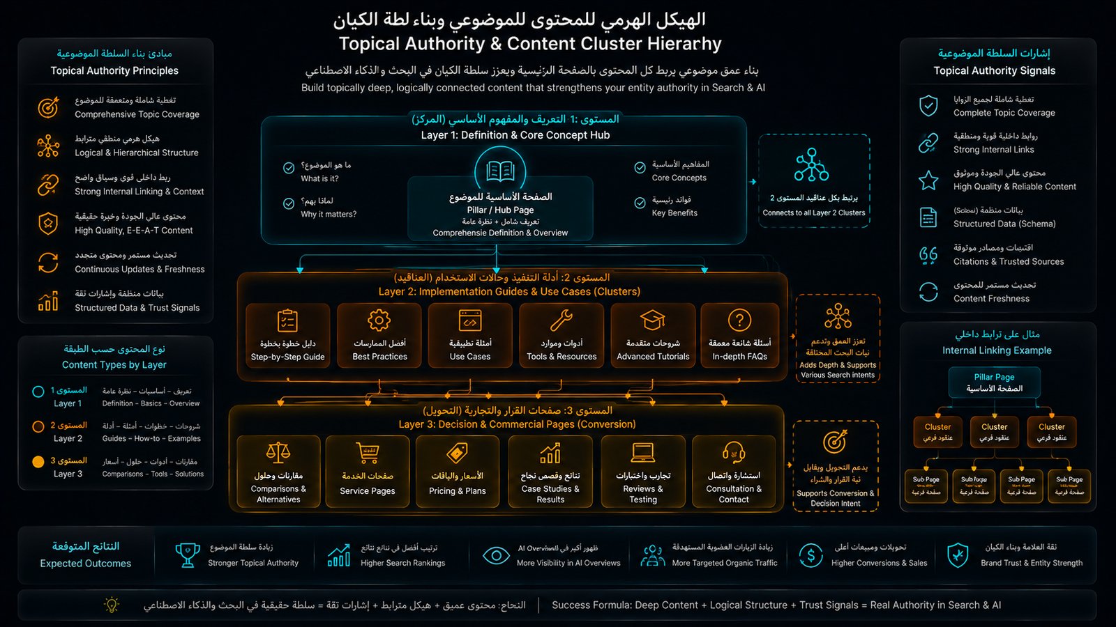 الهيكل الهرمي للمحتوى الموضوعي لبناء سلطة الكيان وربطه بالصفحة الرئيسية