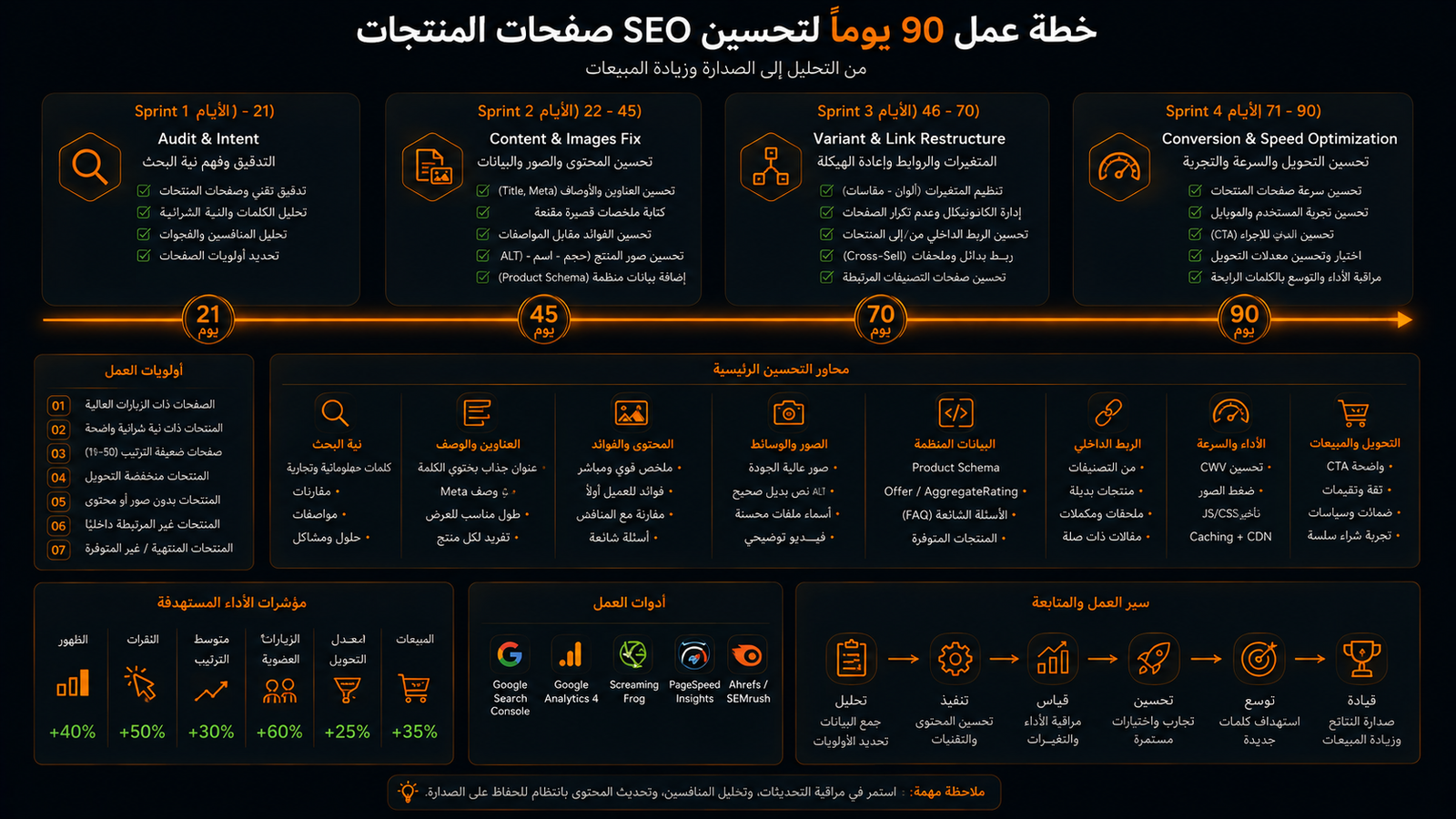 خارطة طريق من 90 يومًا لتحسين SEO صفحات المنتجات وزيادة التحويل
