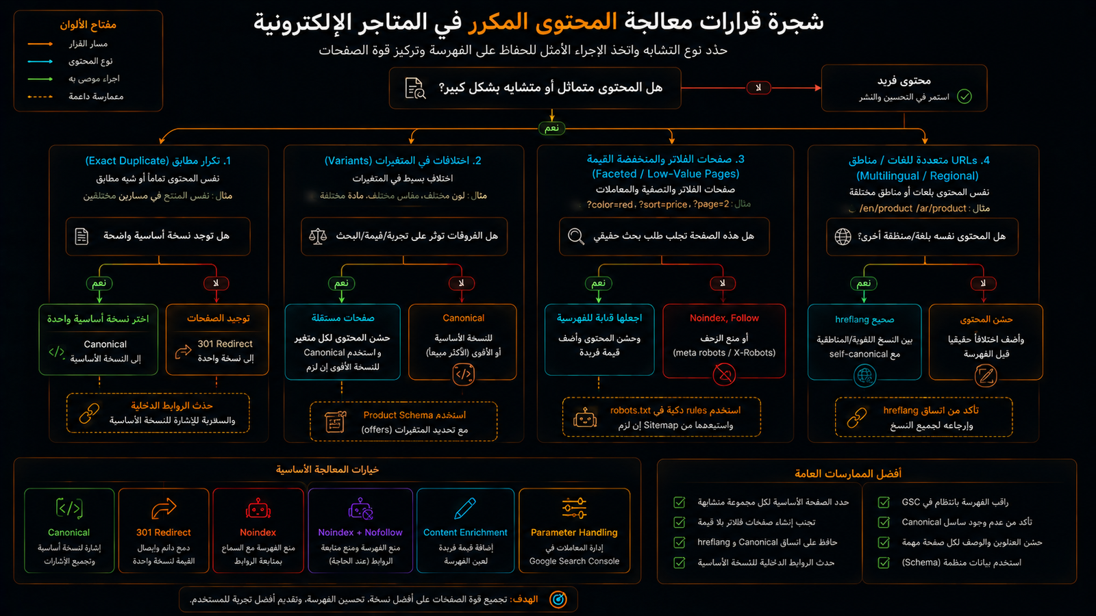 شجرة قرارات التعامل مع المحتوى المكرر بين الدمج وCanonical ومنع الزحف