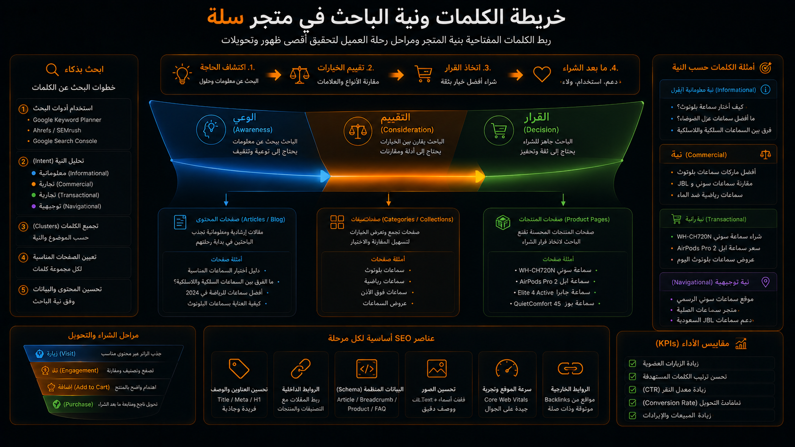 ربط الكلمات المفتاحية بنية الباحث وصفحات المتجر ومراحل الشراء
