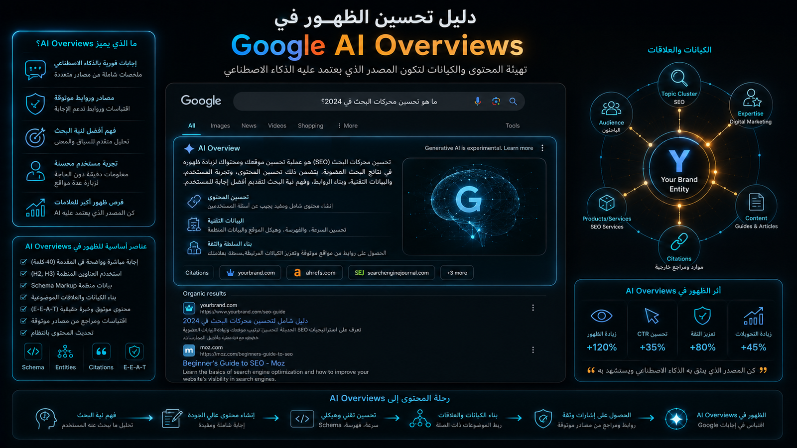 الظهور في Google AI Overviews: ما الذي يمكن تحسينه؟