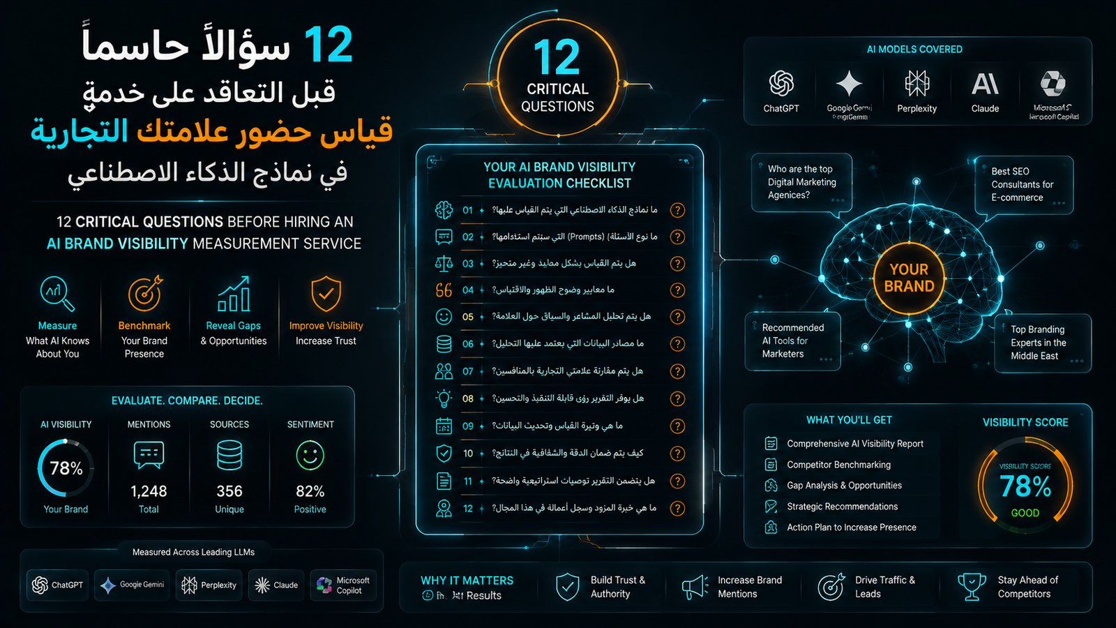 12 سؤالًا قبل التعاقد على خدمة قياس حضور العلامة في LLMs
