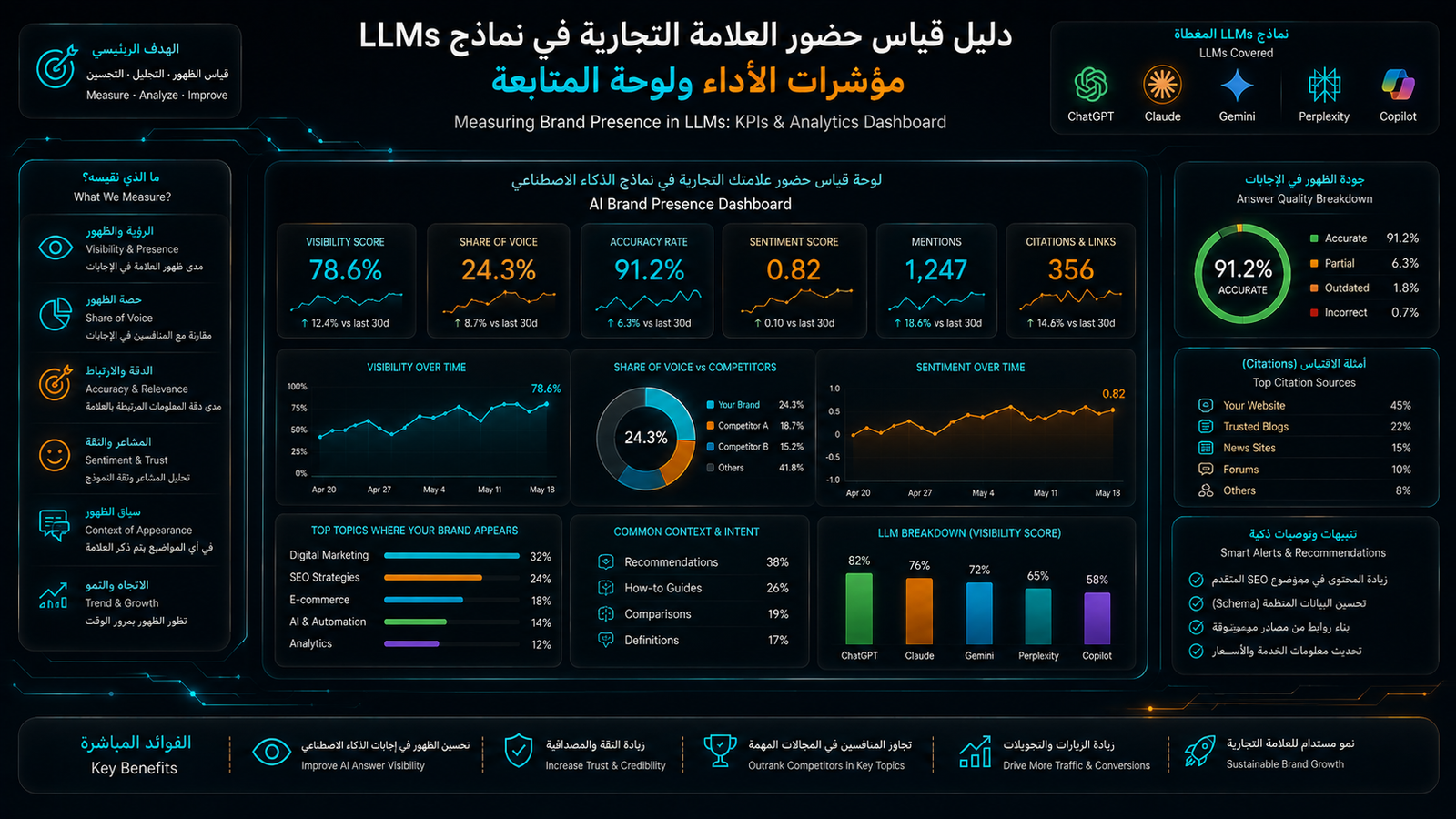 كيف تقيس نتائج قياس حضور العلامة في LLMs؟ مؤشرات الأداء ولوحة المتابعة