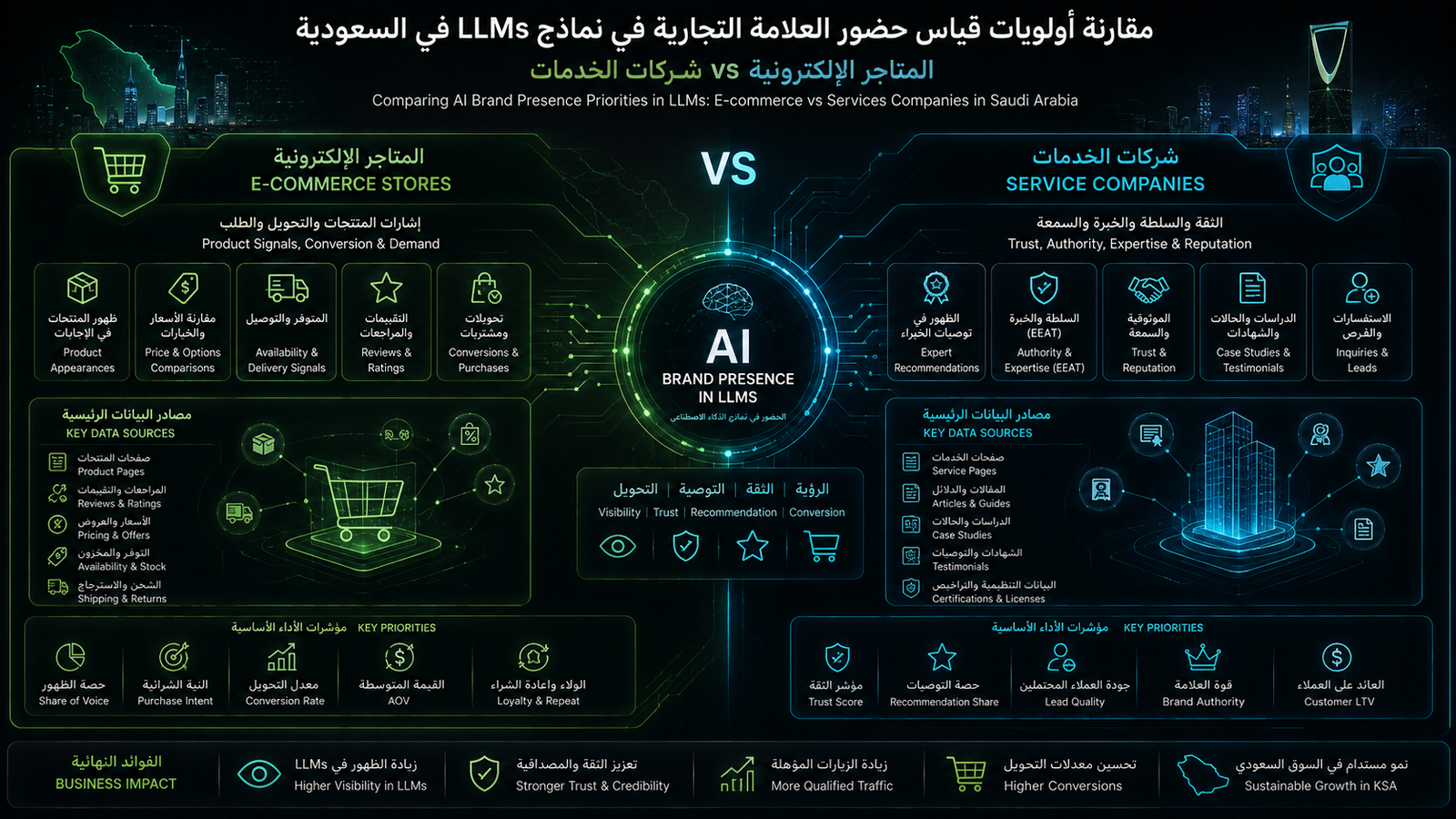 قياس حضور العلامة في LLMs للمتاجر وشركات الخدمات السعودية: اختلاف الأولويات وخطة العمل