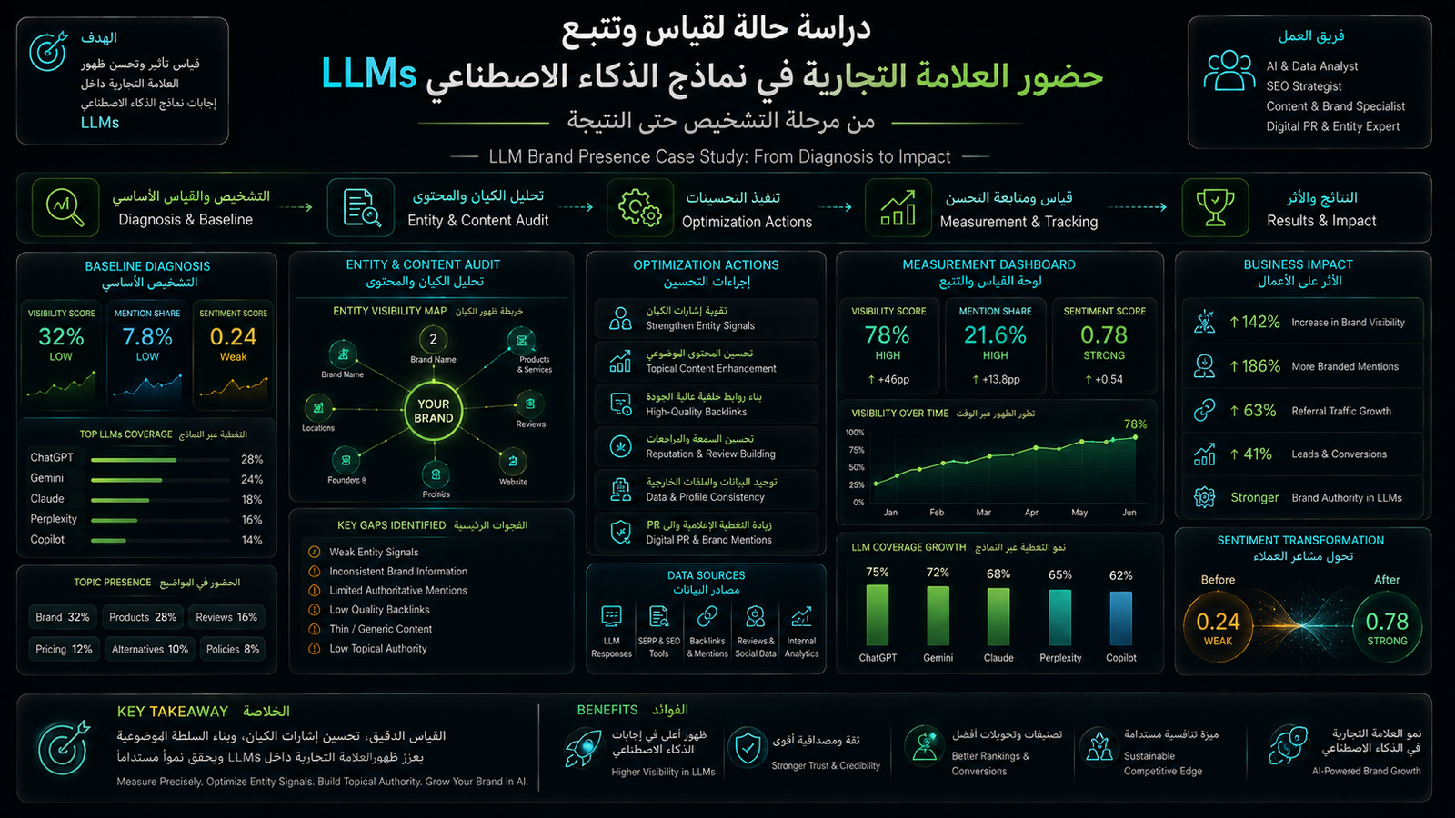 دراسة حالة قياس حضور العلامة في LLMs: كيف نقيس التحسن من التشخيص إلى النتيجة؟