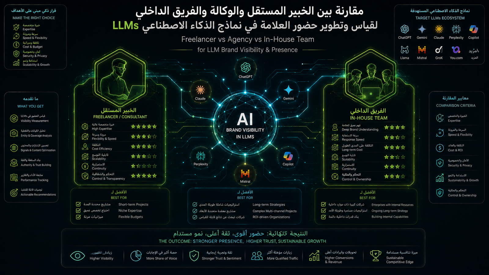 قياس حضور العلامة في LLMs: خبير مستقل أم وكالة أم فريق داخلي؟